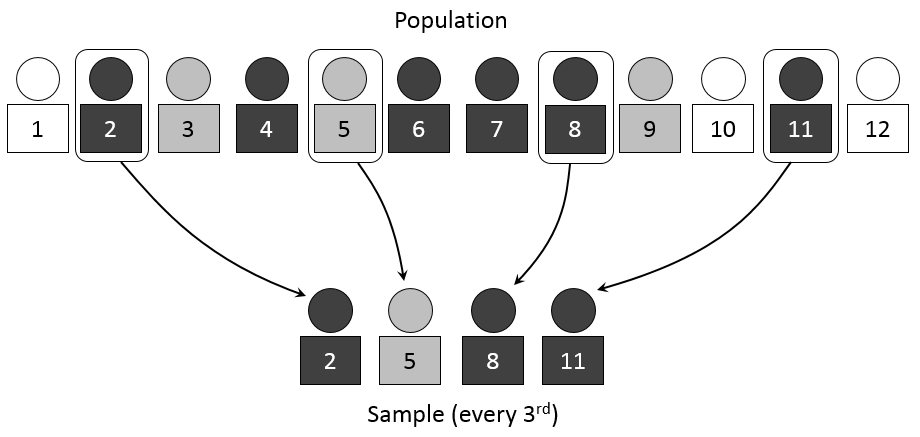 Systematic random sampling