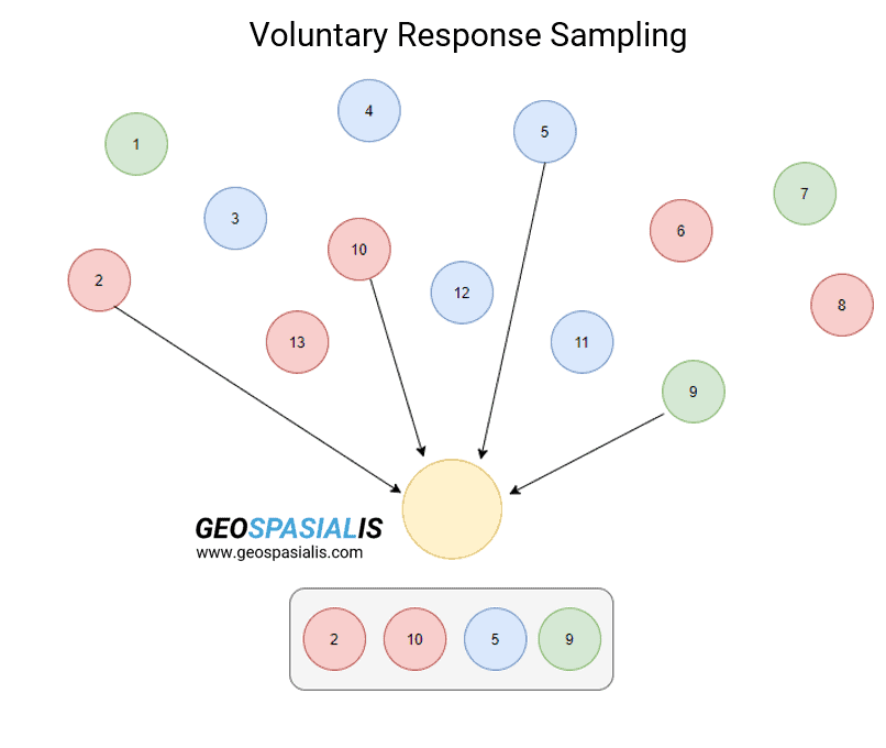 voluntary response sampling