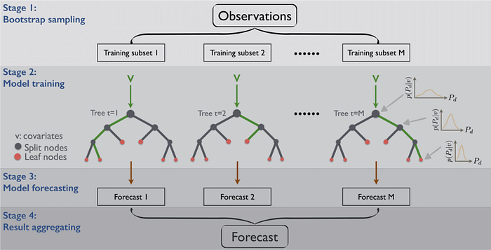 Bagging dalam machine learning