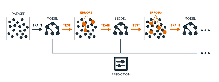 Boosting dalam machine learning