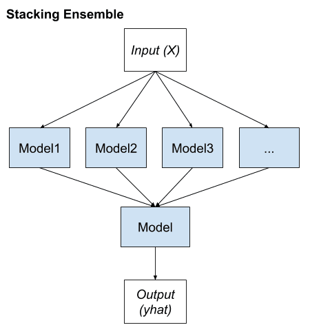 Stacking dalam machine learning