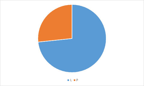 Contoh penyajian data dalam bentuk diagram lingkaran