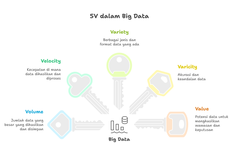 5V dalam Big Data adalah